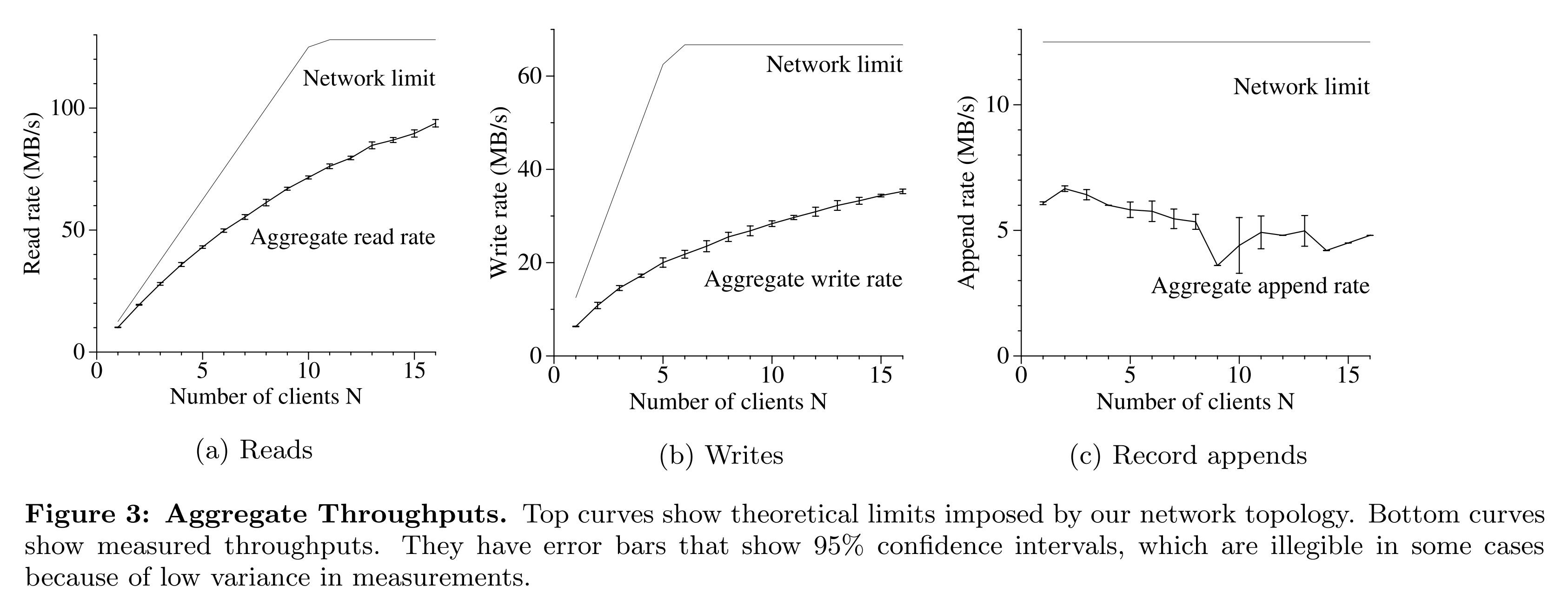 图3 总吞吐量(上面的曲线表示在网络拓扑中的理论极限。下面的曲线表示测量到的吞吐量。测量结果曲线显示了95%置信区间的误差柱,在一些情况下,由于测量值的方差很低,置信区间在图中难以辨认。